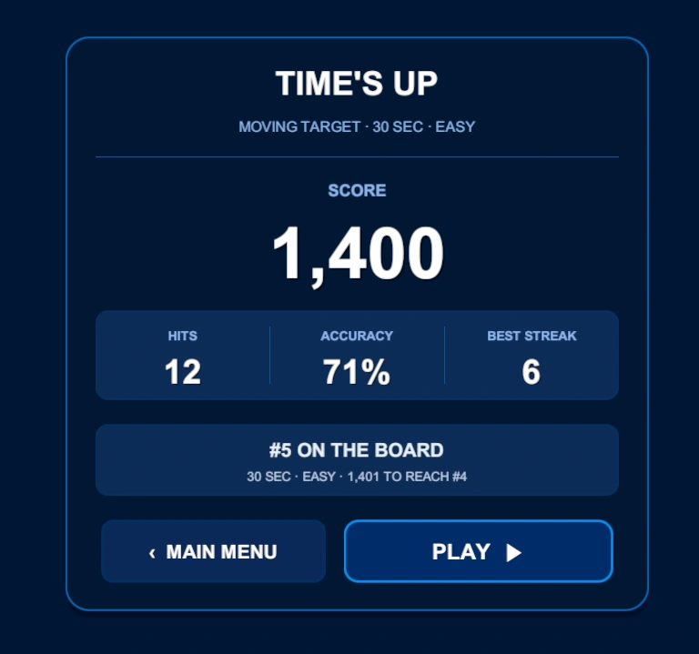 Results screen reading Time's Up, score 1,400, 10 hits, 83% accuracy, best streak 8, and third place on the board.